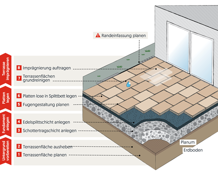 Technique de pose à sec des dalles en extérieur sur gravillons nobles