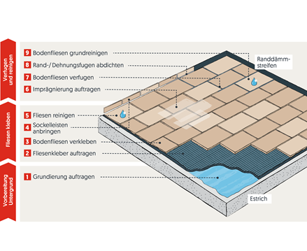 Schéma de pose pour carrelage intérieur