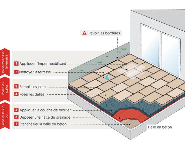 Schéma de pose collée en extérieur sur dalle béton